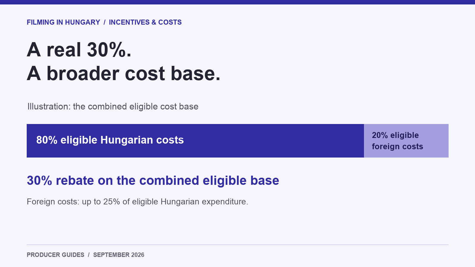Hungarian film rebate: 30% of the eligible cost base; qualifying foreign costs can make up 20% of that base.