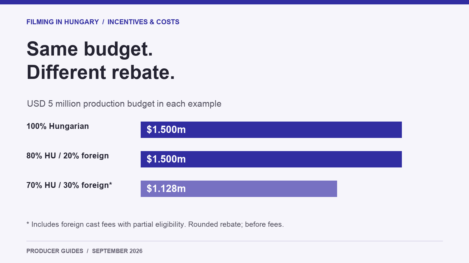 Three USD 5 million film budgets: rebates of USD 1.5 million, USD 1.5 million and approximately USD 1.128 million.